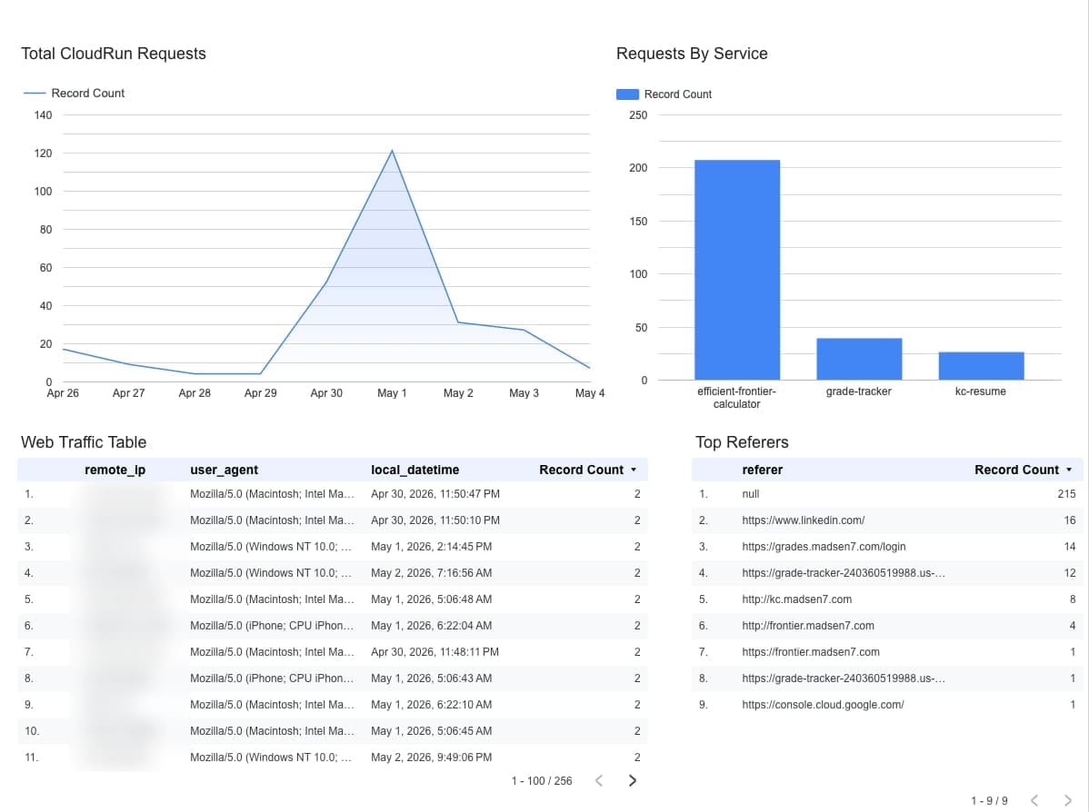 Data Studio dashboard showing total Cloud Run requests over time, requests by service (efficient-frontier-calculator, grade-tracker, kc-resume), a web traffic table with visitor IPs blurred for privacy, and top referers.