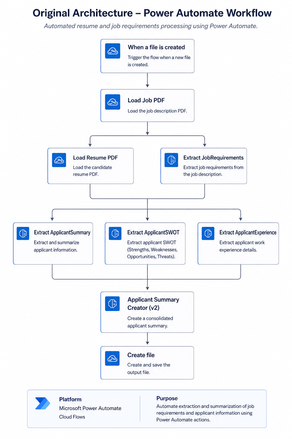 Editorial diagram of the original Power Automate workflow. Nine steps: trigger on file creation, load job PDF, branch into load resume PDF and extract job requirements, then three parallel AI extraction steps (applicant summary, SWOT, experience), converging into an applicant summary creator, then create file.