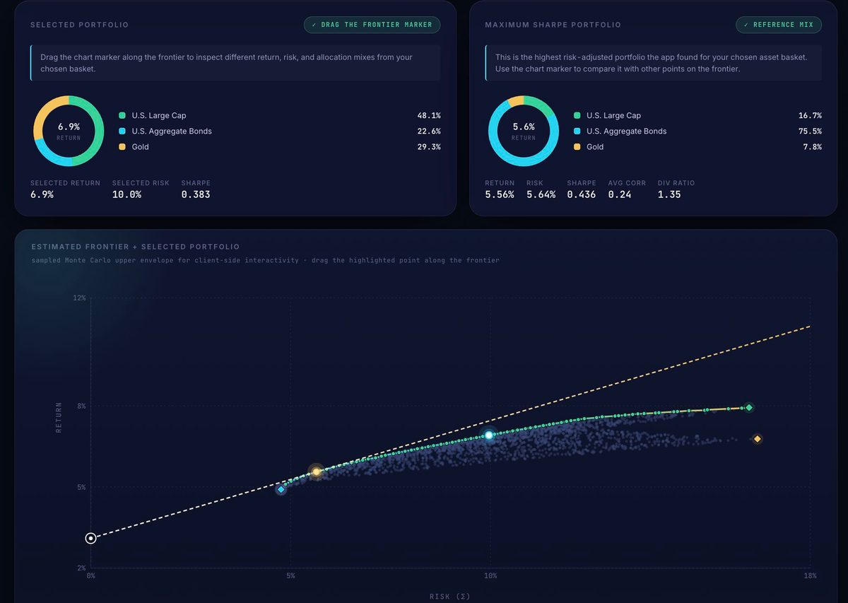 The Efficient Frontier App: two portfolio cards above an interactive efficient-frontier chart with a Monte Carlo sampled cloud of points and a CML line.