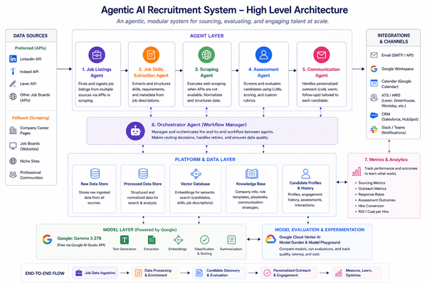 Architectural diagram of an agentic AI workflow.